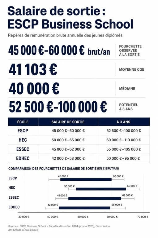 Salaire sortie ESCP : infographie comparative des rémunérations à la sortie et après 3 ans