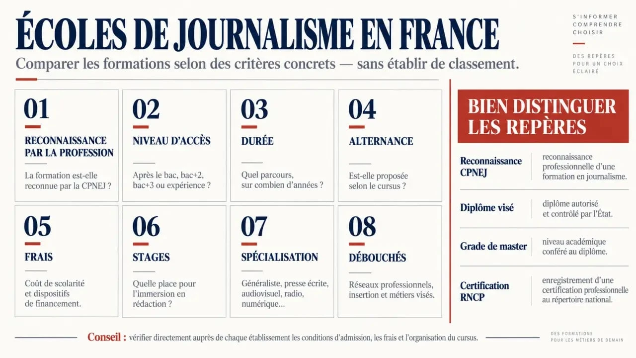 Infographie pour choisir les meilleures écoles de journalisme selon la reconnaissance, l'alternance, les frais et les débouchés