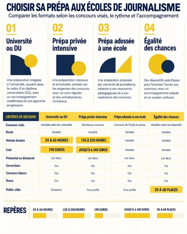 Infographie pour choisir une prépa écoles de journalisme selon le format, le coût, la durée et le public cible