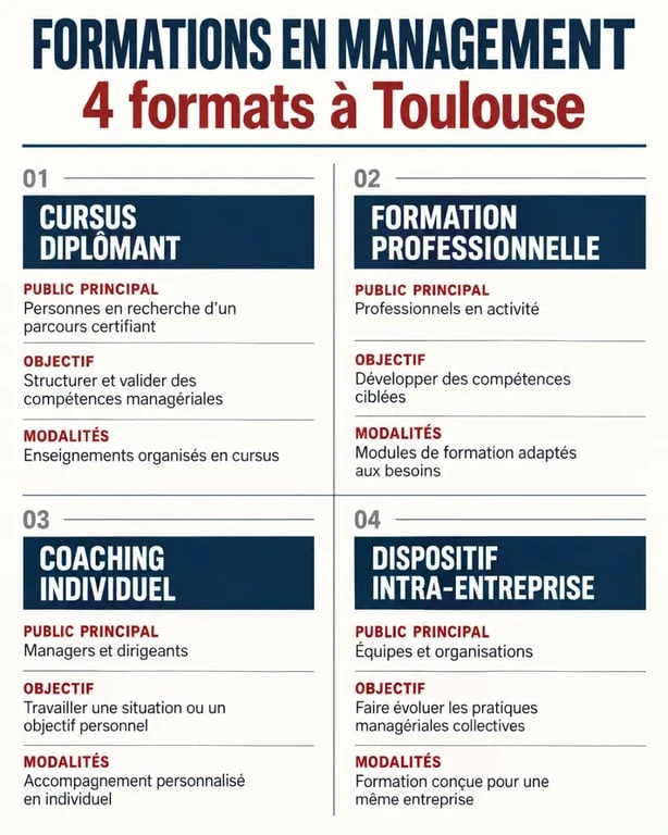 Formation management Toulouse : comparaison des cursus diplômants, formations professionnelles, coaching et dispositifs intra-entreprise