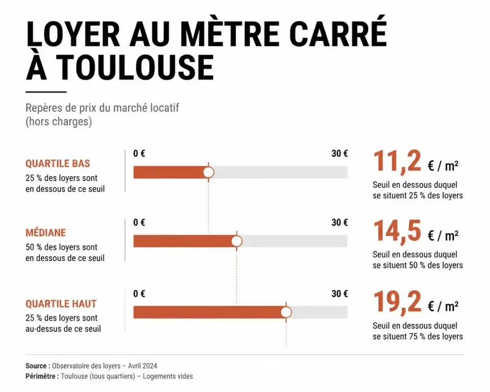 Graphique des loyers au m2 dans le quartier Bellevue-Nord à Toulouse