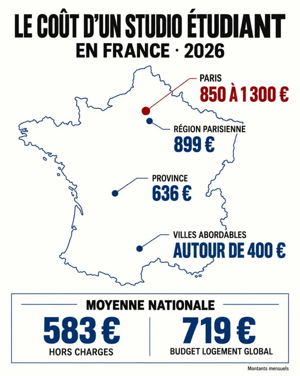 Infographie sur le coût d’un studio étudiant en France en 2026 selon les villes