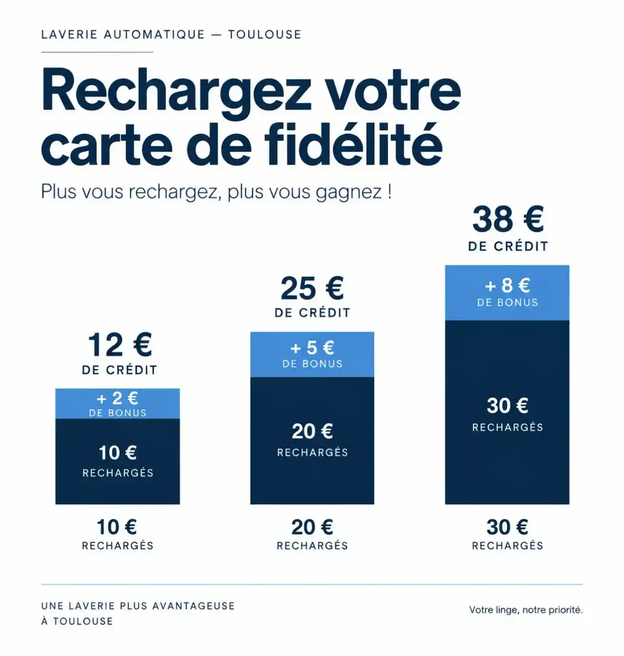 Recharges de la carte de fidélité d'une laverie automatique à Toulouse : crédit obtenu et bonus pour 10, 20 et 30 euros